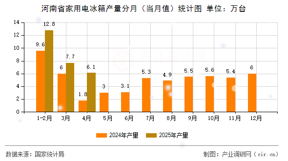 河南省家用電冰箱產(chǎn)量分月（當月值）統(tǒng)計圖