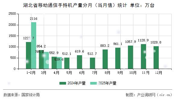 湖北省移動通信手持機產(chǎn)量分月（當(dāng)月值）統(tǒng)計