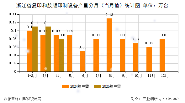 浙江省復(fù)印和膠版印制設(shè)備產(chǎn)量分月(當(dāng)月值)統(tǒng)計圖 浙江省復(fù)印和膠版印制設(shè)備產(chǎn)量分月(當(dāng)月值)統(tǒng)計圖