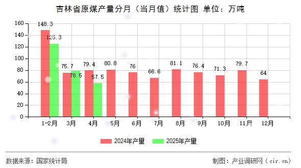吉林省原煤產(chǎn)量分月(當(dāng)月值)統(tǒng)計圖 吉林省原煤產(chǎn)量分月(當(dāng)月值)統(tǒng)計圖