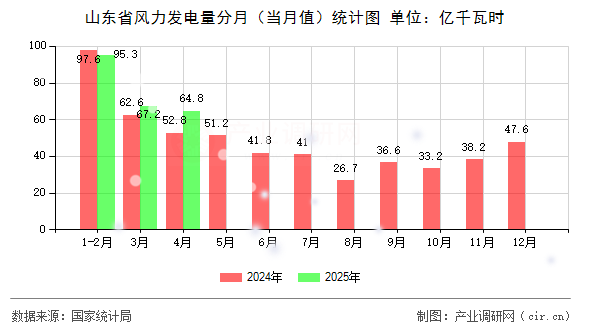 山東省風(fēng)力發(fā)電量分月（當(dāng)月值）統(tǒng)計(jì)圖