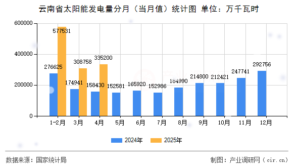 云南省太陽能發(fā)電量分月(當月值)統(tǒng)計圖 云南省太陽能發(fā)電量分月(當月值)統(tǒng)計圖