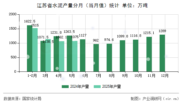 江蘇省水泥產(chǎn)量分月(當(dāng)月值)統(tǒng)計(jì) 江蘇省水泥產(chǎn)量分月(當(dāng)月值)統(tǒng)計(jì)