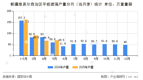 新疆維吾爾自治區(qū)平板玻璃產(chǎn)量分月(當(dāng)月值)統(tǒng)計(jì) 新疆維吾爾自治區(qū)平板玻璃產(chǎn)量分月(當(dāng)月值)統(tǒng)計(jì)