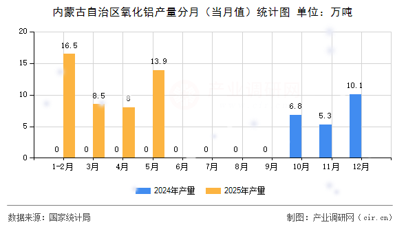 內(nèi)蒙古自治區(qū)氧化鋁產(chǎn)量分月(當月值)統(tǒng)計圖 內(nèi)蒙古自治區(qū)氧化鋁產(chǎn)量分月(當月值)統(tǒng)計圖