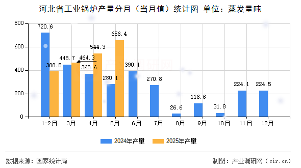 河北省工業(yè)鍋爐產(chǎn)量分月（當(dāng)月值）統(tǒng)計(jì)圖