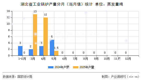 湖北省工業(yè)鍋爐產(chǎn)量分月（當月值）統(tǒng)計