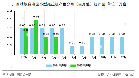 廣西壯族自治區(qū)小型拖拉機產量分月（當月值）統(tǒng)計圖