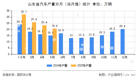 山東省汽車產(chǎn)量分月（當(dāng)月值）統(tǒng)計(jì)