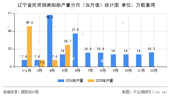 遼寧省民用鋼質(zhì)船舶產(chǎn)量分月（當(dāng)月值）統(tǒng)計圖