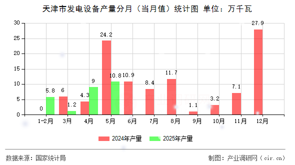 天津市發(fā)電設備產量分月（當月值）統(tǒng)計圖