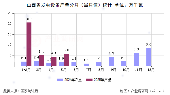 山西省發(fā)電設備產(chǎn)量分月(當月值)統(tǒng)計 山西省發(fā)電設備產(chǎn)量分月(當月值)統(tǒng)計