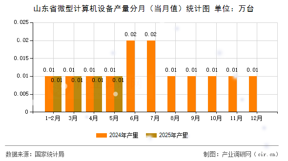山東省微型計算機設(shè)備產(chǎn)量分月（當月值）統(tǒng)計圖