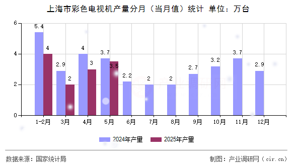 上海市彩色電視機產(chǎn)量分月（當(dāng)月值）統(tǒng)計