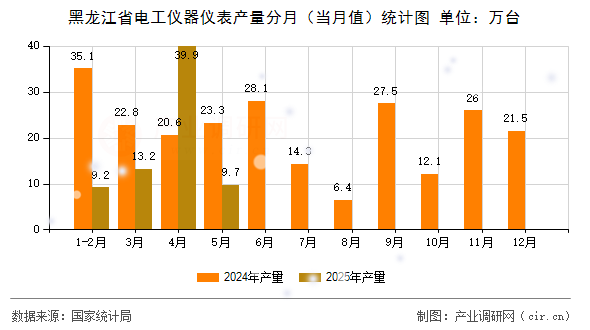 黑龍江省電工儀器儀表產(chǎn)量分月（當(dāng)月值）統(tǒng)計(jì)圖
