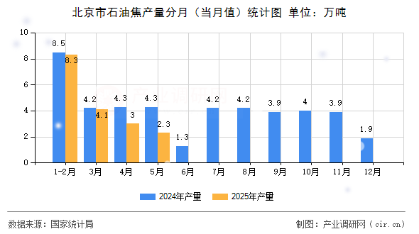 北京市石油焦產(chǎn)量分月（當(dāng)月值）統(tǒng)計(jì)圖