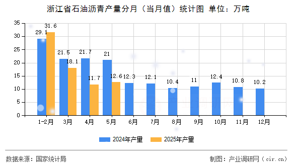 浙江省石油瀝青產(chǎn)量分月（當月值）統(tǒng)計圖