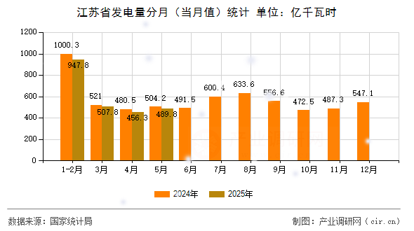 江蘇省發(fā)電量分月(當月值)統(tǒng)計 江蘇省發(fā)電量分月(當月值)統(tǒng)計