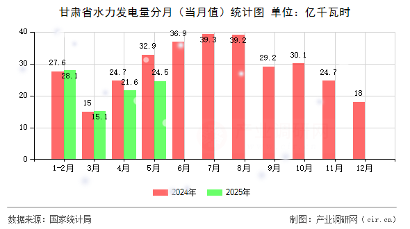 甘肅省水力發(fā)電量分月(當(dāng)月值)統(tǒng)計(jì)圖 甘肅省水力發(fā)電量分月(當(dāng)月值)統(tǒng)計(jì)圖