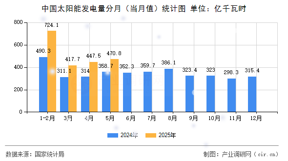 中國太陽能發(fā)電量分月(當月值)統(tǒng)計圖 中國太陽能發(fā)電量分月(當月值)統(tǒng)計圖