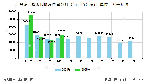黑龍江省太陽能發(fā)電量分月（當(dāng)月值）統(tǒng)計